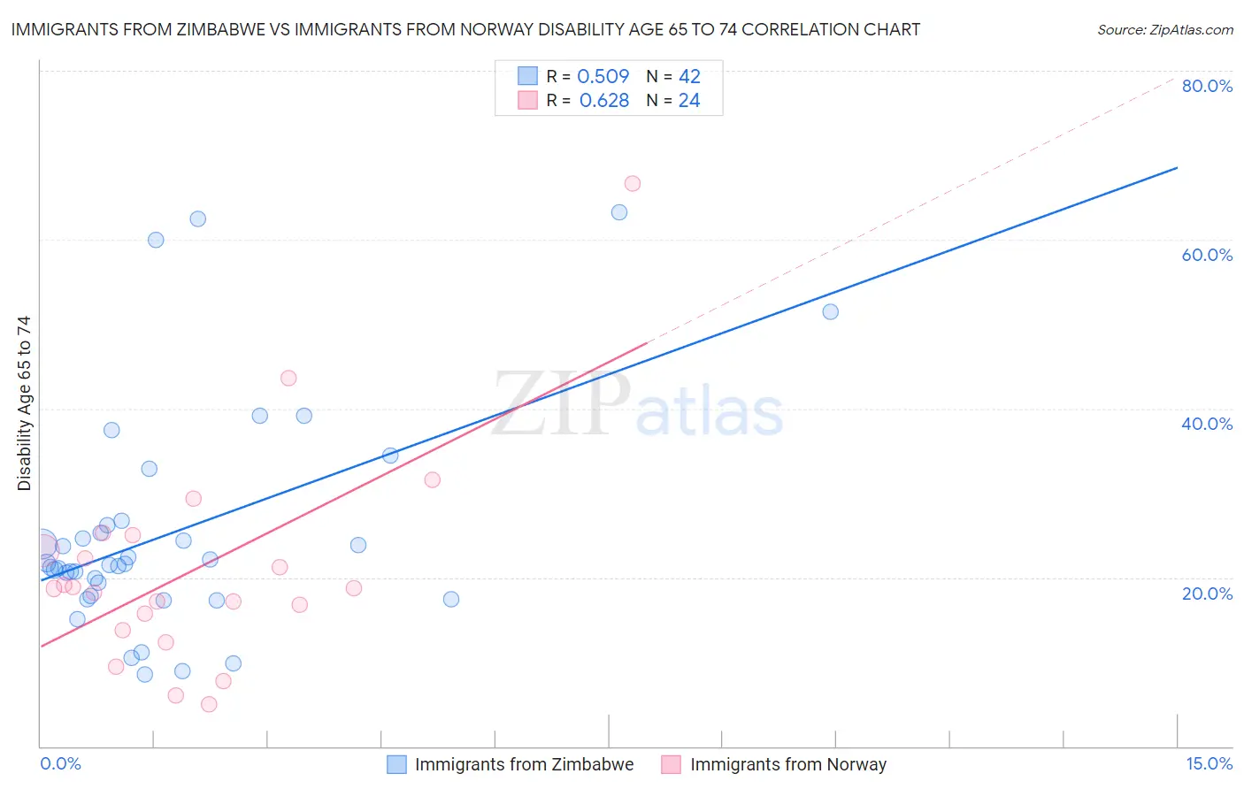 Immigrants from Zimbabwe vs Immigrants from Norway Disability Age 65 to 74