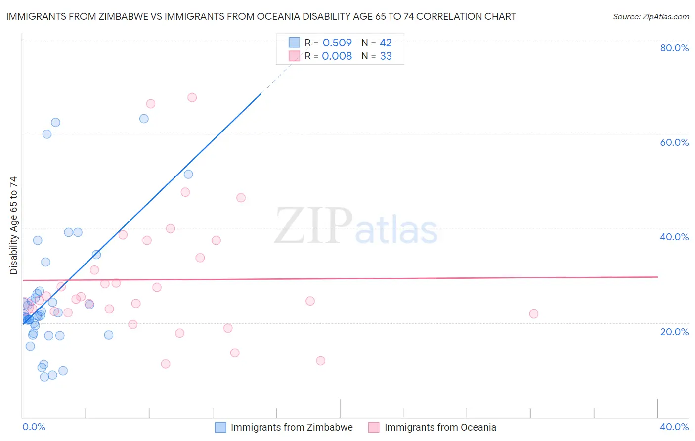 Immigrants from Zimbabwe vs Immigrants from Oceania Disability Age 65 to 74
