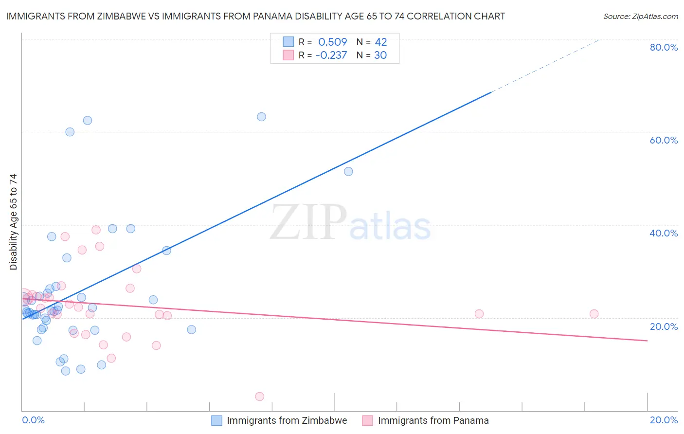 Immigrants from Zimbabwe vs Immigrants from Panama Disability Age 65 to 74