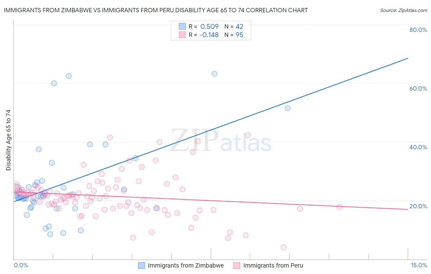 Immigrants from Zimbabwe vs Immigrants from Peru Disability Age 65 to 74