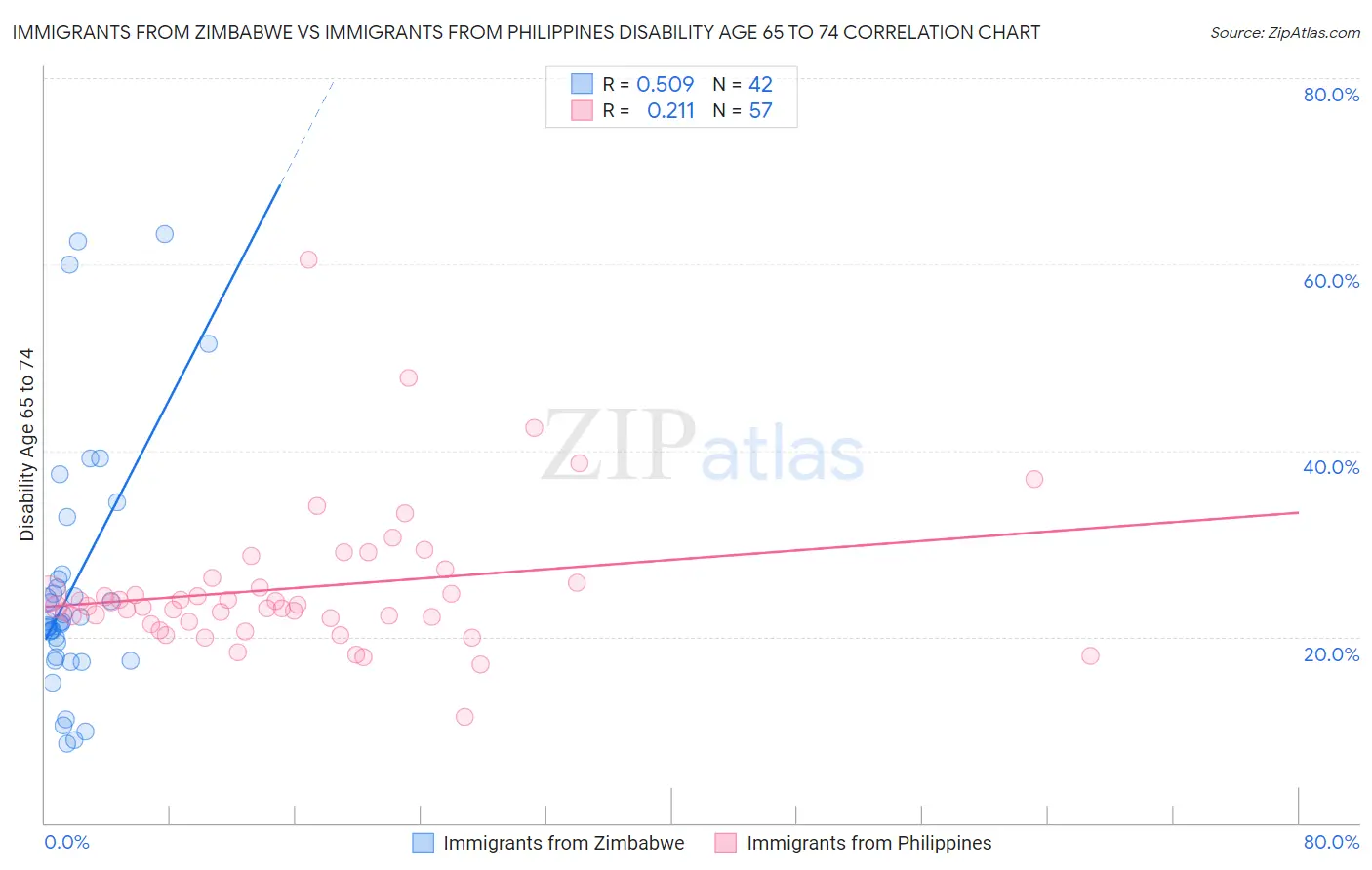 Immigrants from Zimbabwe vs Immigrants from Philippines Disability Age 65 to 74