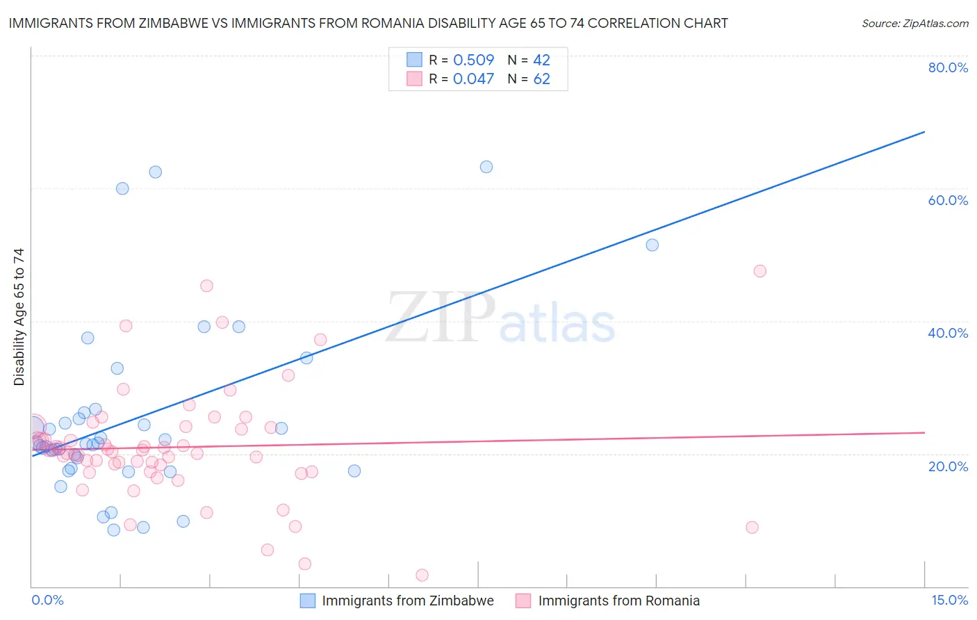 Immigrants from Zimbabwe vs Immigrants from Romania Disability Age 65 to 74