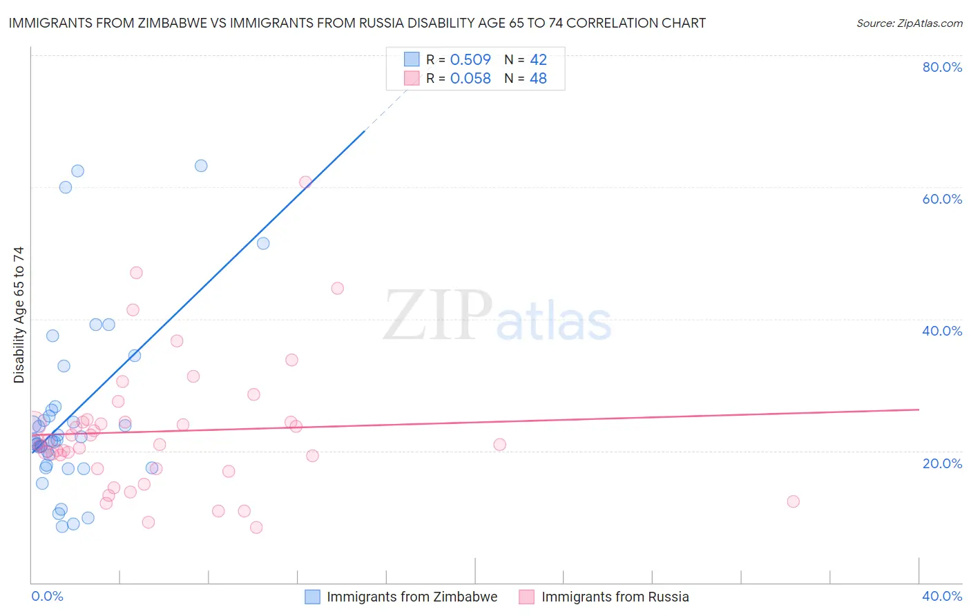 Immigrants from Zimbabwe vs Immigrants from Russia Disability Age 65 to 74