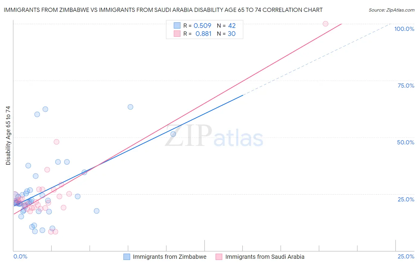 Immigrants from Zimbabwe vs Immigrants from Saudi Arabia Disability Age 65 to 74