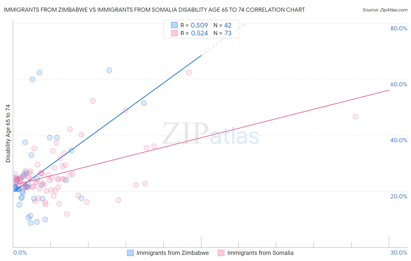 Immigrants from Zimbabwe vs Immigrants from Somalia Disability Age 65 to 74