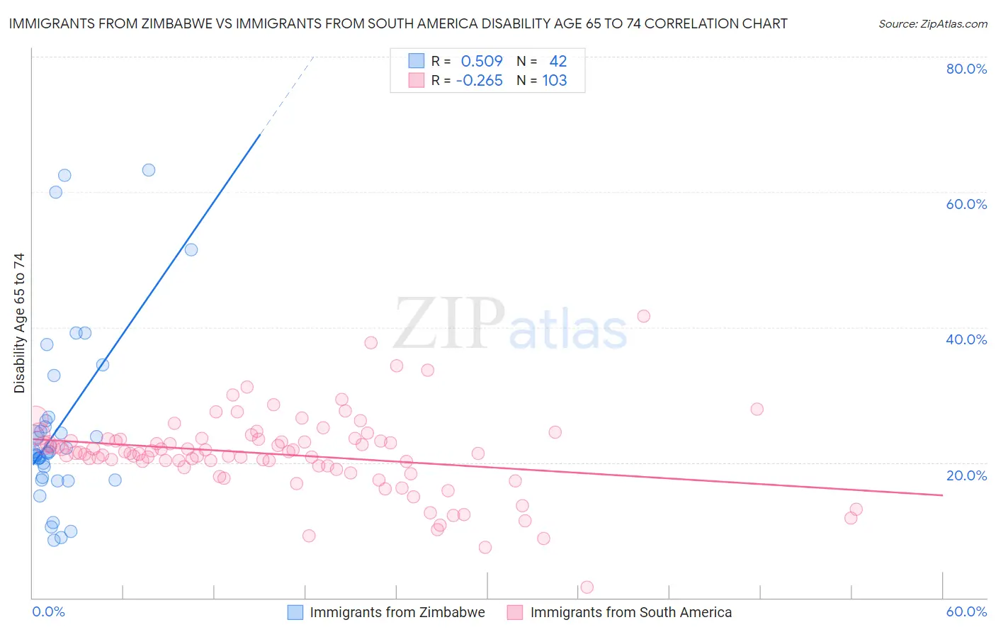 Immigrants from Zimbabwe vs Immigrants from South America Disability Age 65 to 74