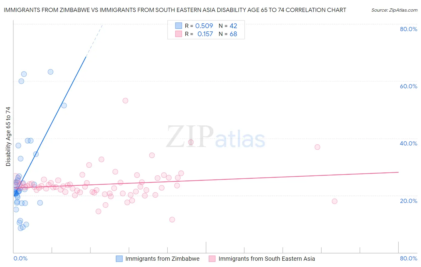 Immigrants from Zimbabwe vs Immigrants from South Eastern Asia Disability Age 65 to 74