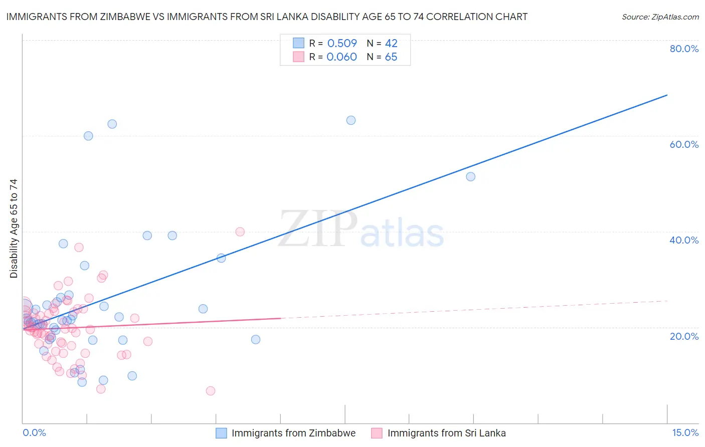 Immigrants from Zimbabwe vs Immigrants from Sri Lanka Disability Age 65 to 74