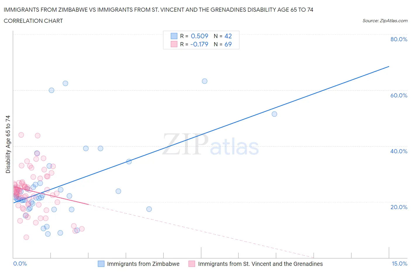 Immigrants from Zimbabwe vs Immigrants from St. Vincent and the Grenadines Disability Age 65 to 74