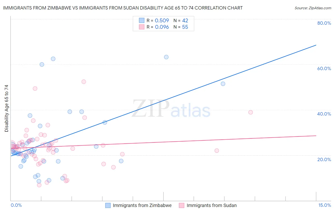 Immigrants from Zimbabwe vs Immigrants from Sudan Disability Age 65 to 74