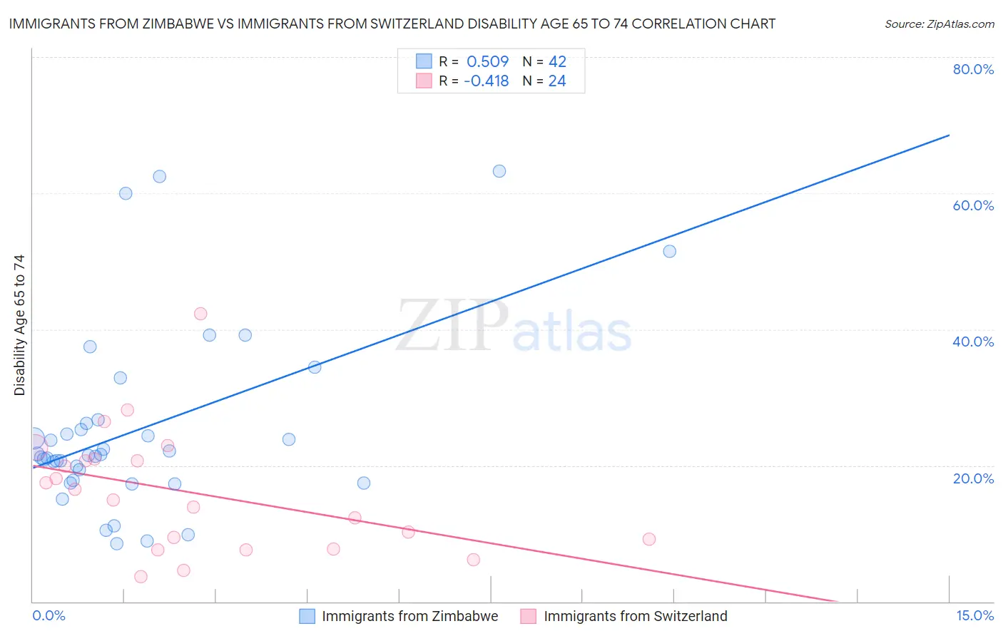 Immigrants from Zimbabwe vs Immigrants from Switzerland Disability Age 65 to 74