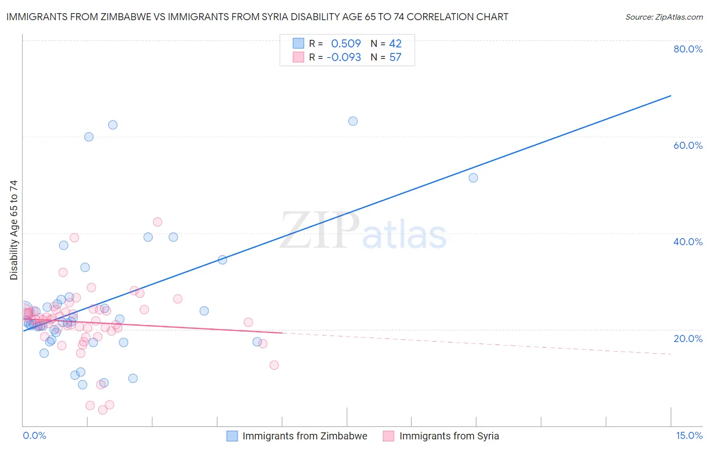 Immigrants from Zimbabwe vs Immigrants from Syria Disability Age 65 to 74
