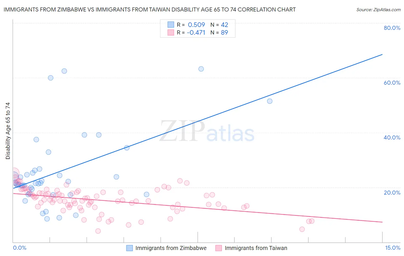 Immigrants from Zimbabwe vs Immigrants from Taiwan Disability Age 65 to 74