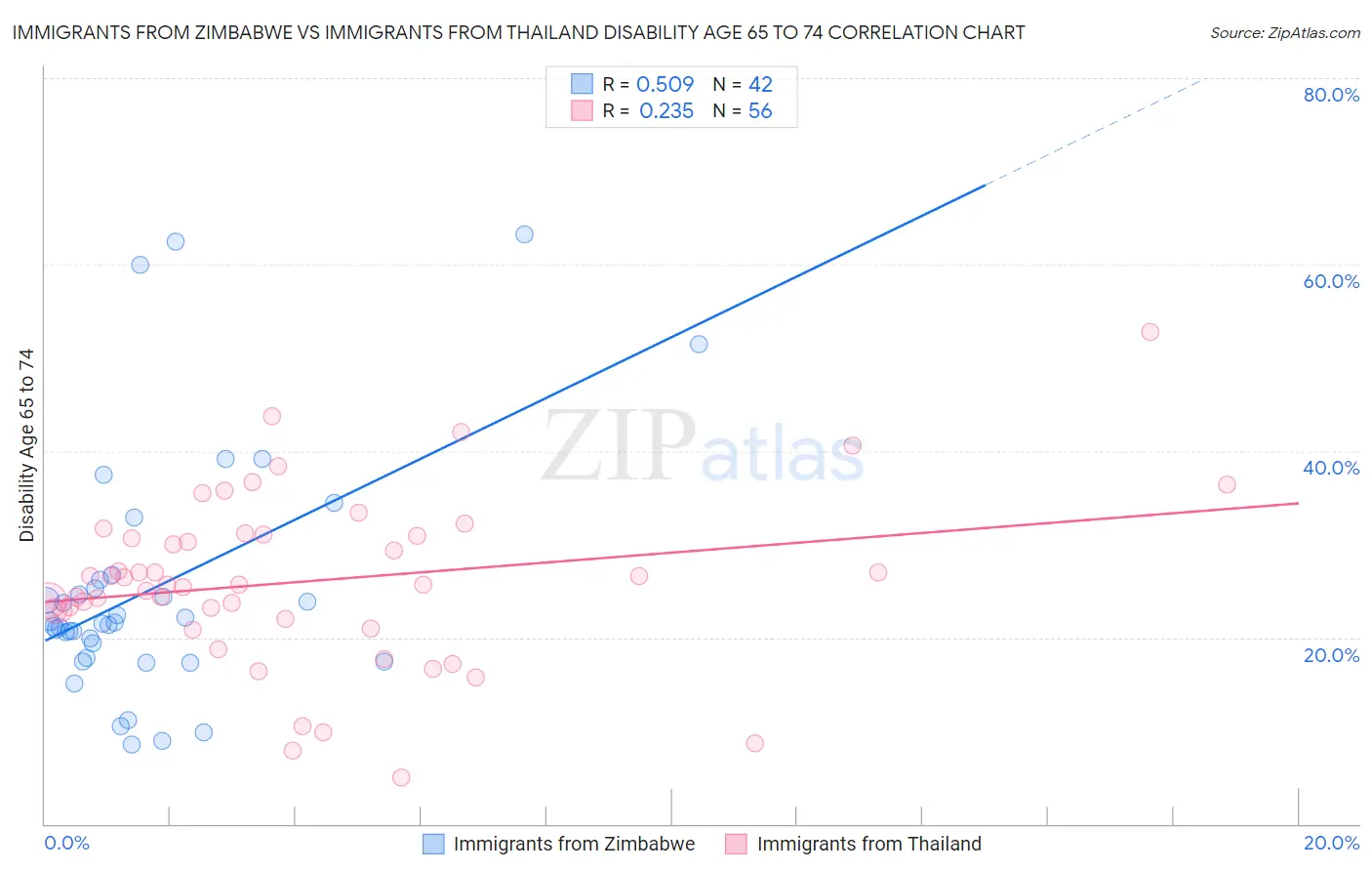 Immigrants from Zimbabwe vs Immigrants from Thailand Disability Age 65 to 74