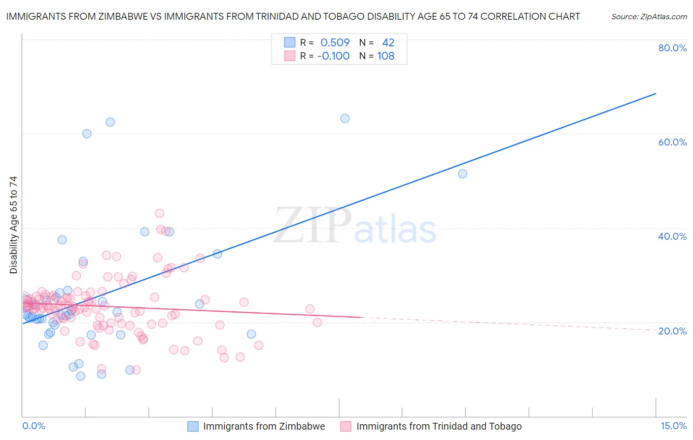 Immigrants from Zimbabwe vs Immigrants from Trinidad and Tobago Disability Age 65 to 74