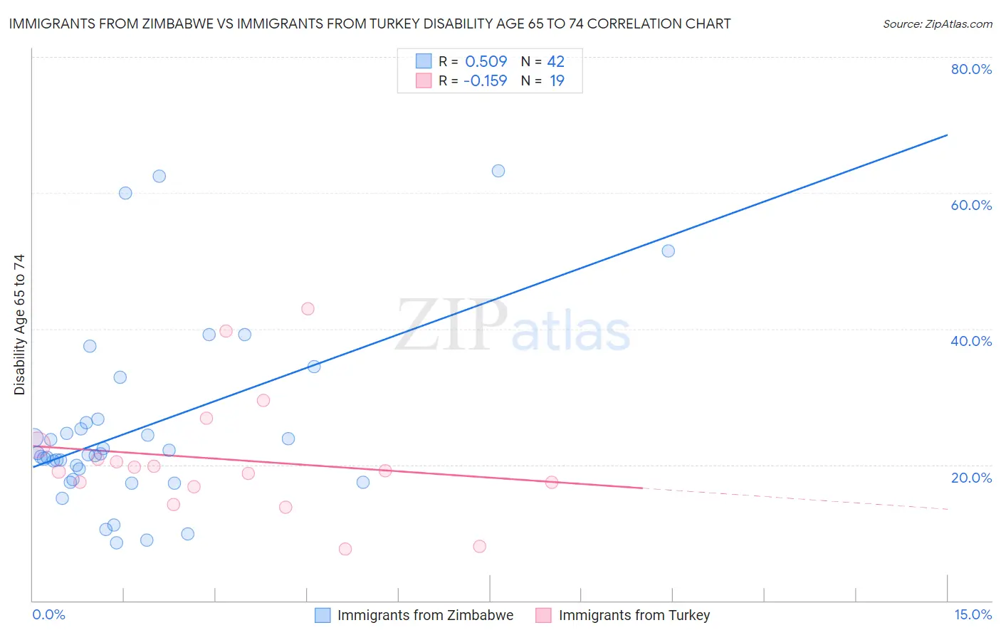 Immigrants from Zimbabwe vs Immigrants from Turkey Disability Age 65 to 74
