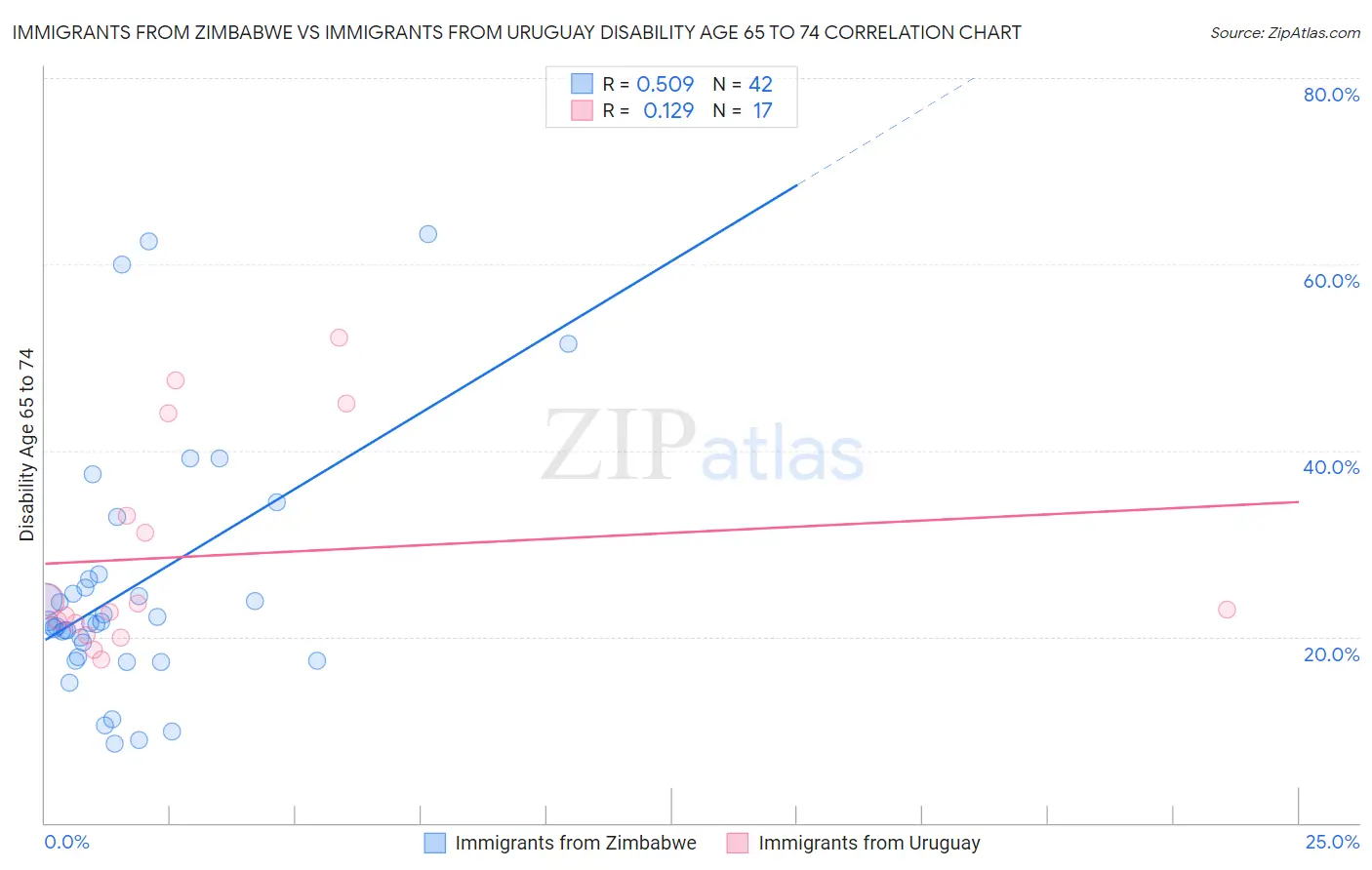 Immigrants from Zimbabwe vs Immigrants from Uruguay Disability Age 65 to 74