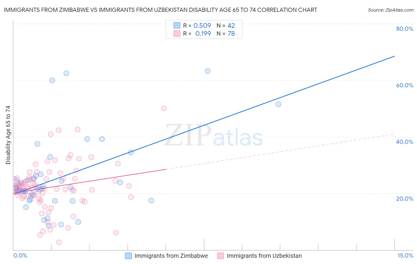 Immigrants from Zimbabwe vs Immigrants from Uzbekistan Disability Age 65 to 74