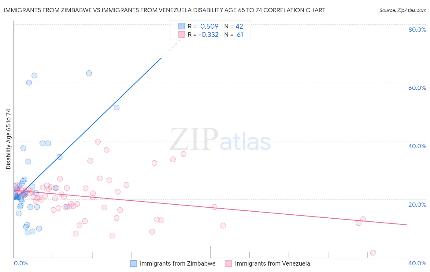 Immigrants from Zimbabwe vs Immigrants from Venezuela Disability Age 65 to 74
