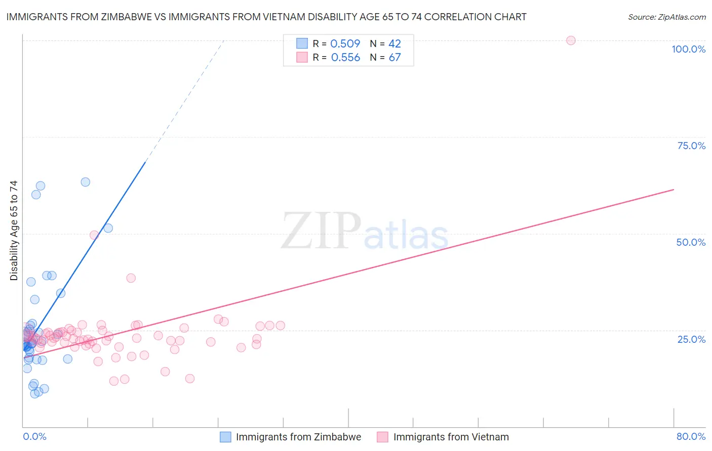 Immigrants from Zimbabwe vs Immigrants from Vietnam Disability Age 65 to 74