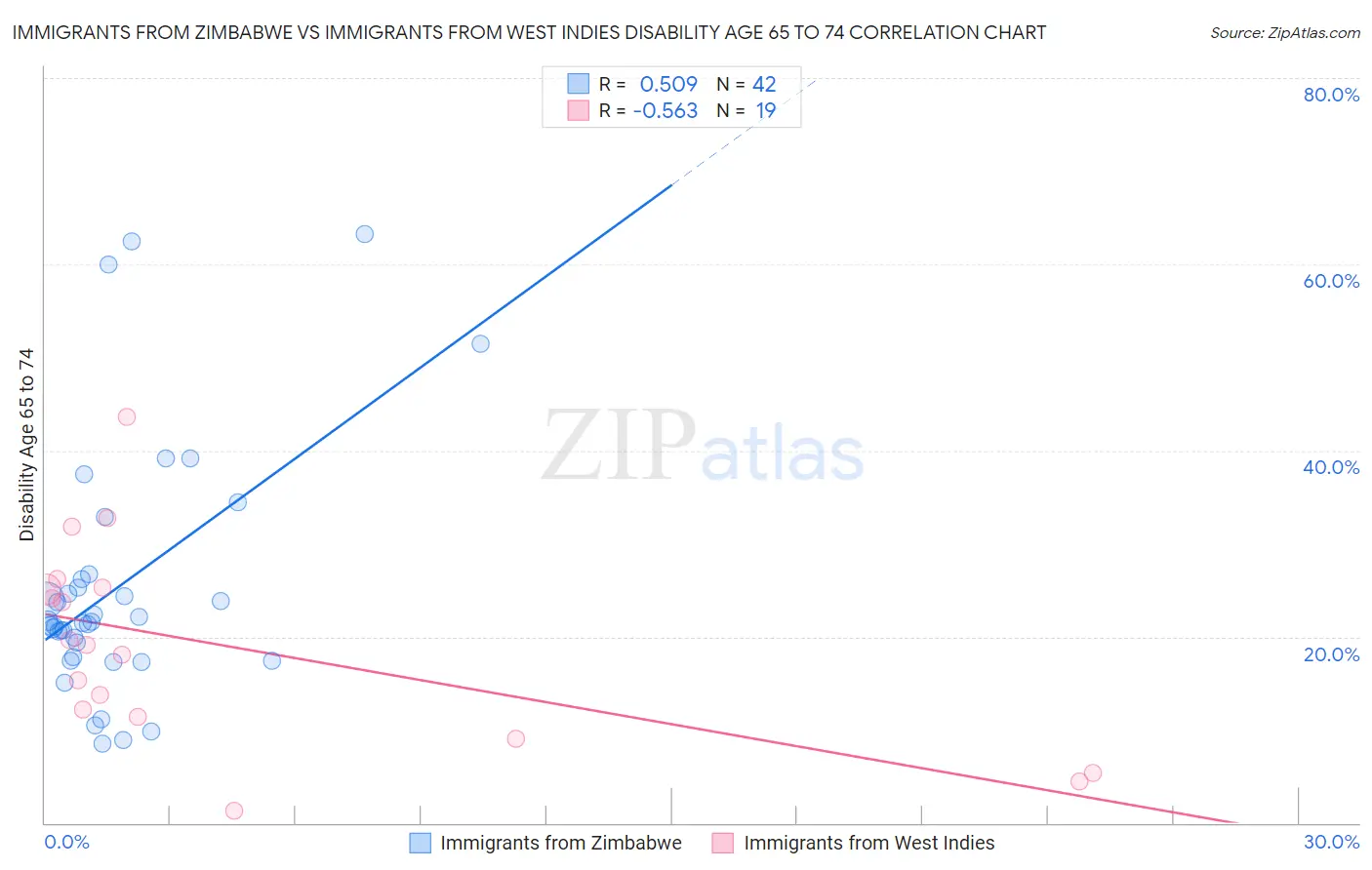 Immigrants from Zimbabwe vs Immigrants from West Indies Disability Age 65 to 74
