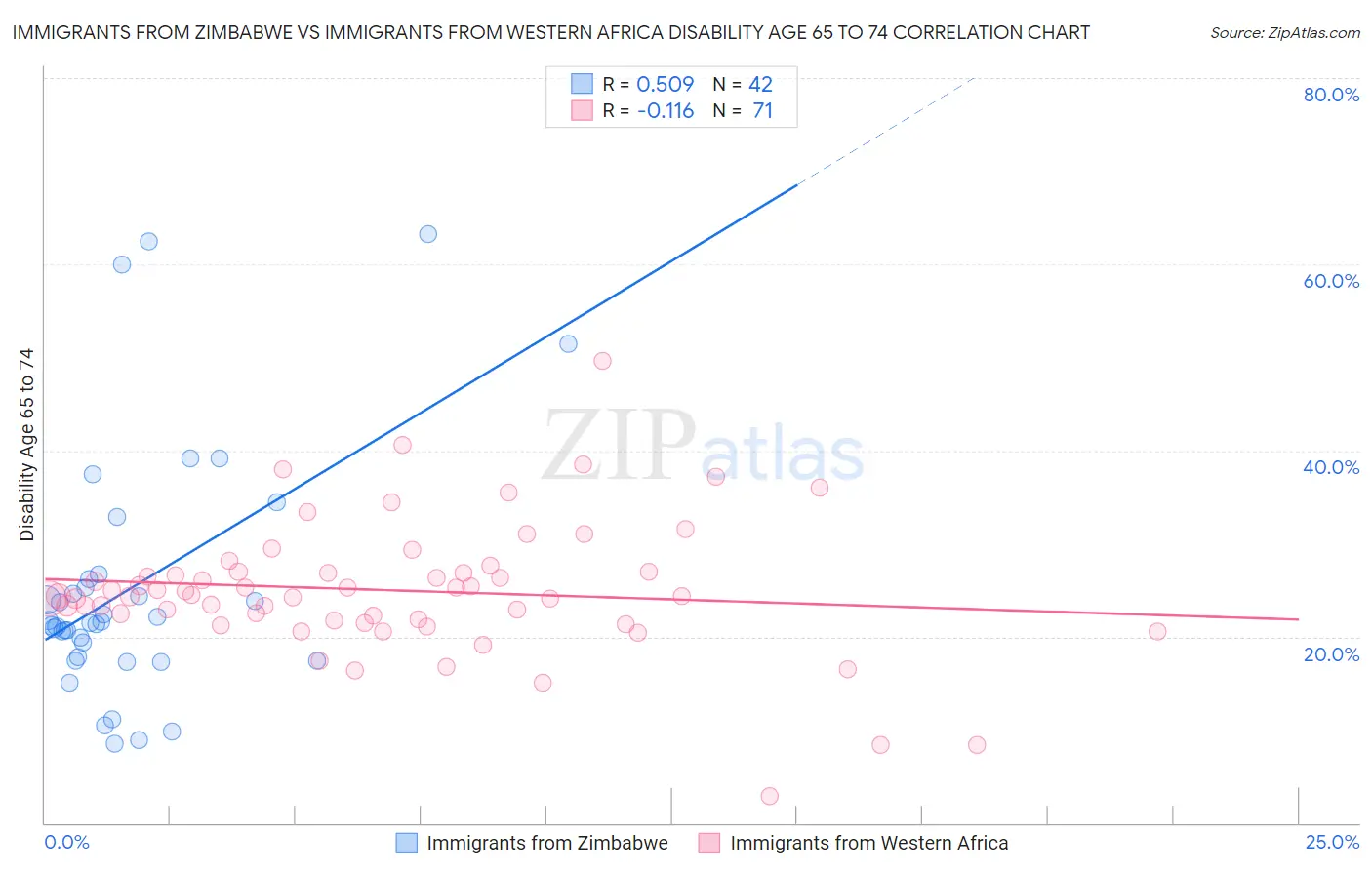 Immigrants from Zimbabwe vs Immigrants from Western Africa Disability Age 65 to 74