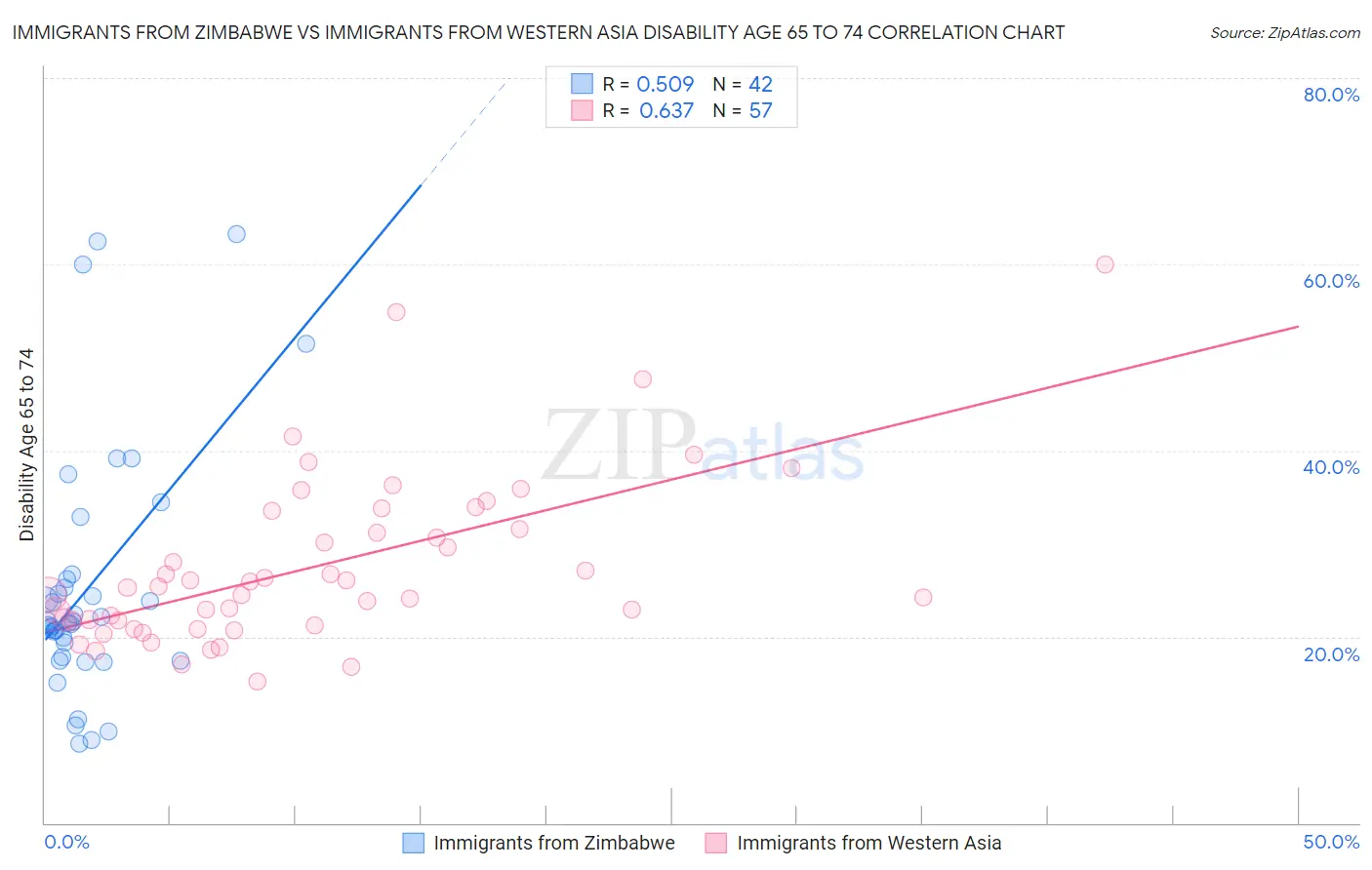 Immigrants from Zimbabwe vs Immigrants from Western Asia Disability Age 65 to 74