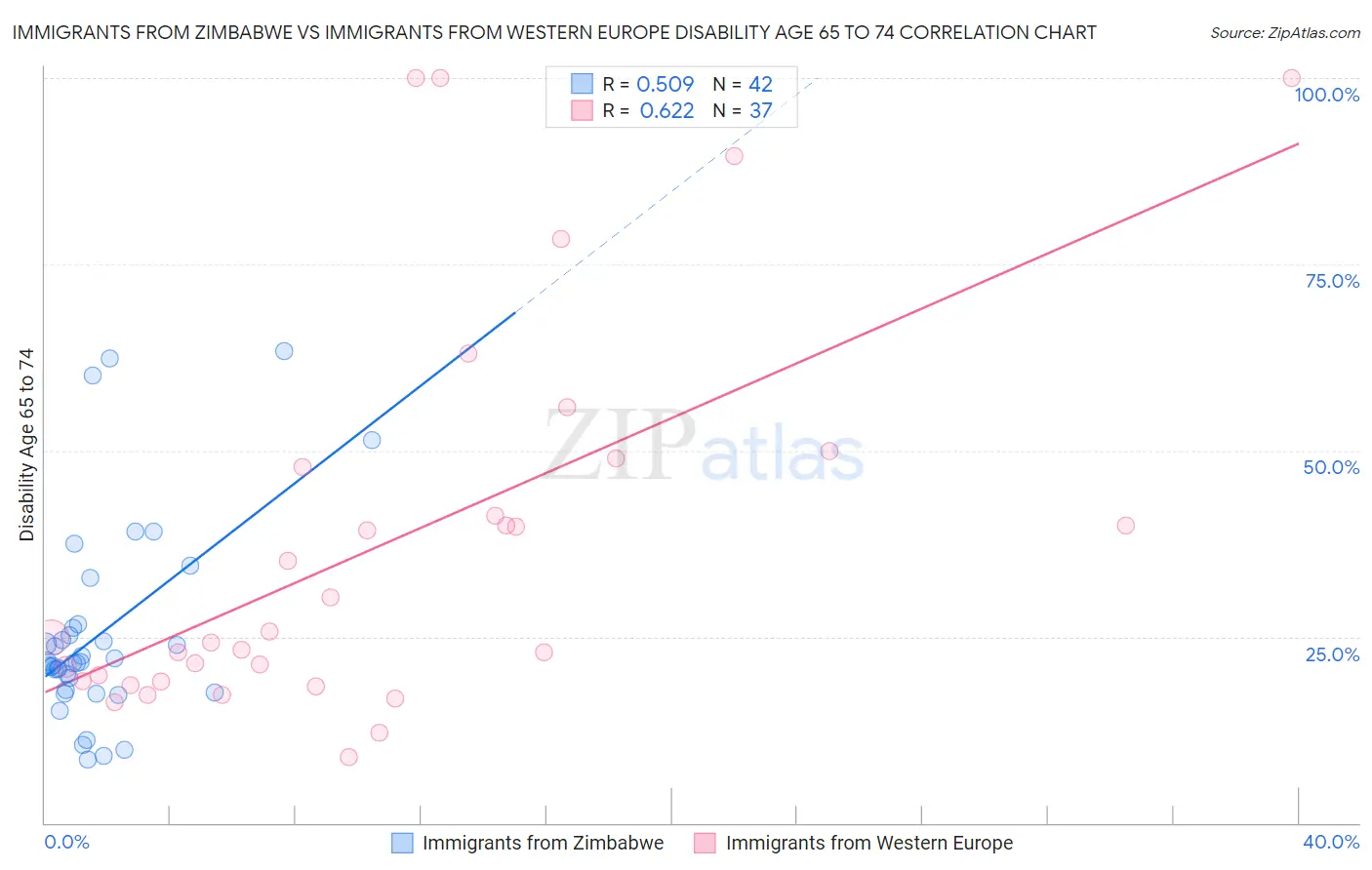 Immigrants from Zimbabwe vs Immigrants from Western Europe Disability Age 65 to 74