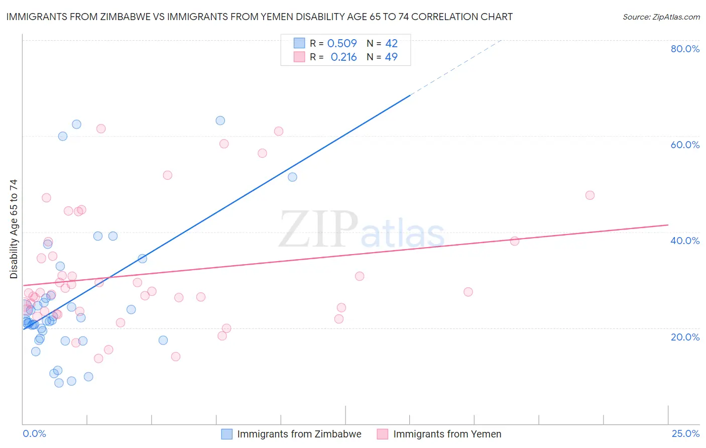 Immigrants from Zimbabwe vs Immigrants from Yemen Disability Age 65 to 74