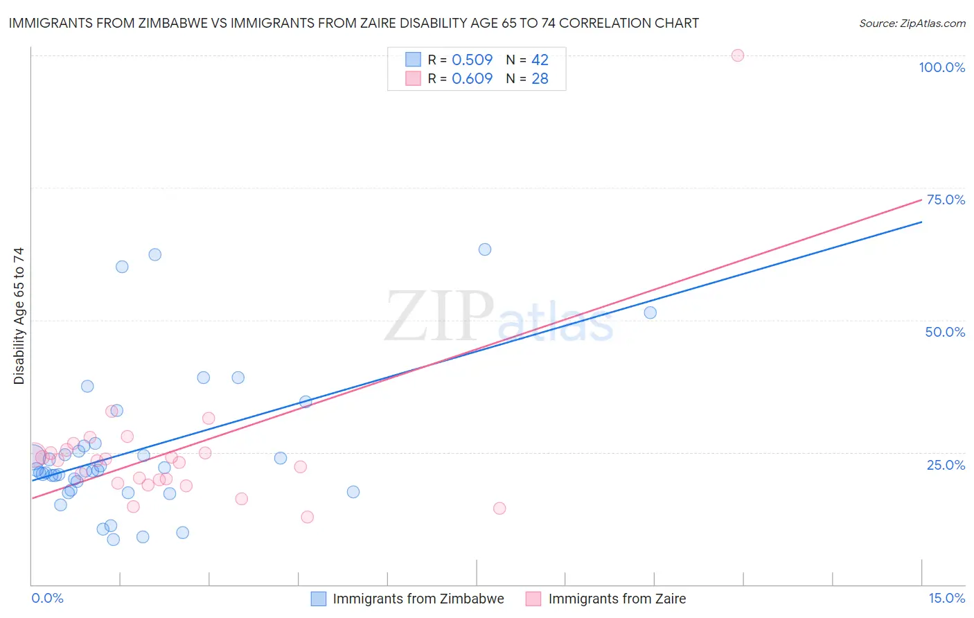 Immigrants from Zimbabwe vs Immigrants from Zaire Disability Age 65 to 74