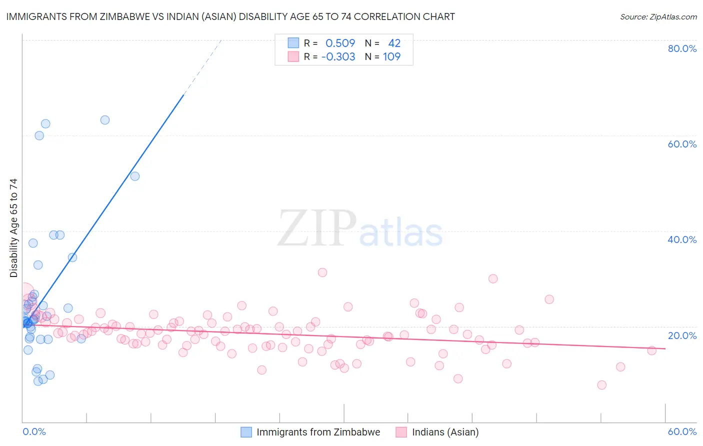 Immigrants from Zimbabwe vs Indian (Asian) Disability Age 65 to 74