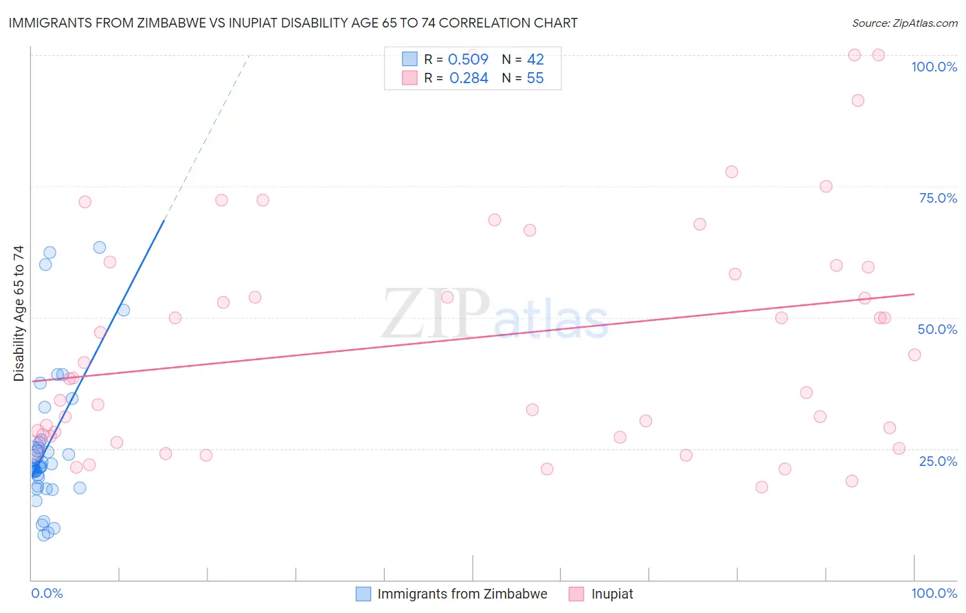 Immigrants from Zimbabwe vs Inupiat Disability Age 65 to 74