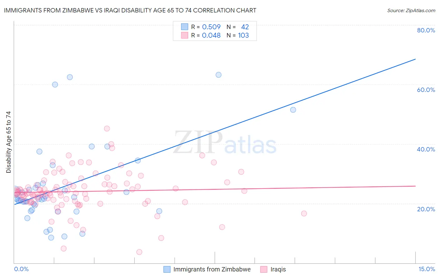Immigrants from Zimbabwe vs Iraqi Disability Age 65 to 74