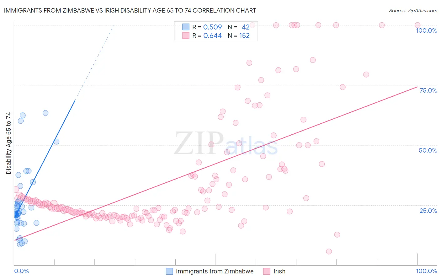 Immigrants from Zimbabwe vs Irish Disability Age 65 to 74