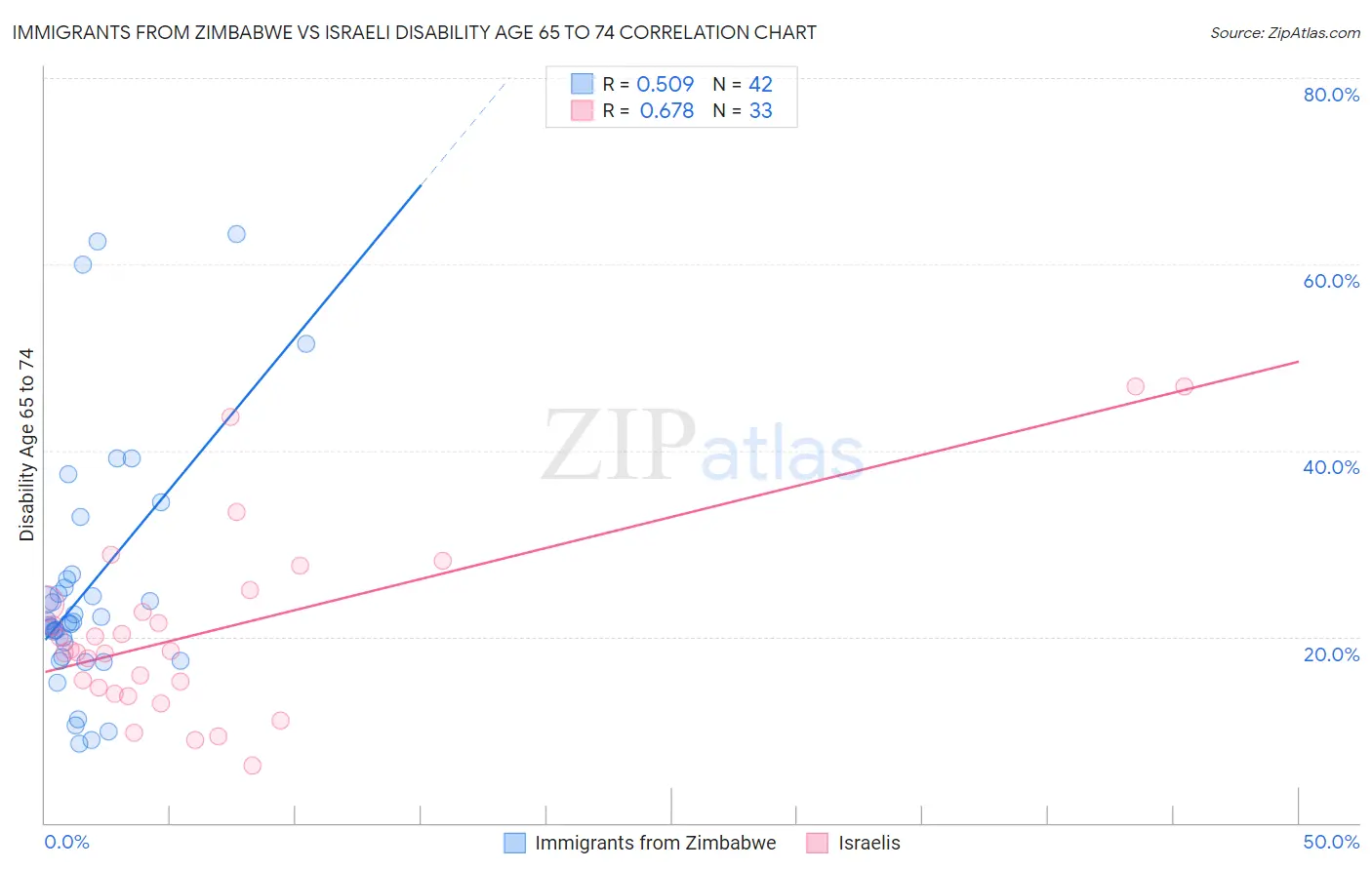 Immigrants from Zimbabwe vs Israeli Disability Age 65 to 74