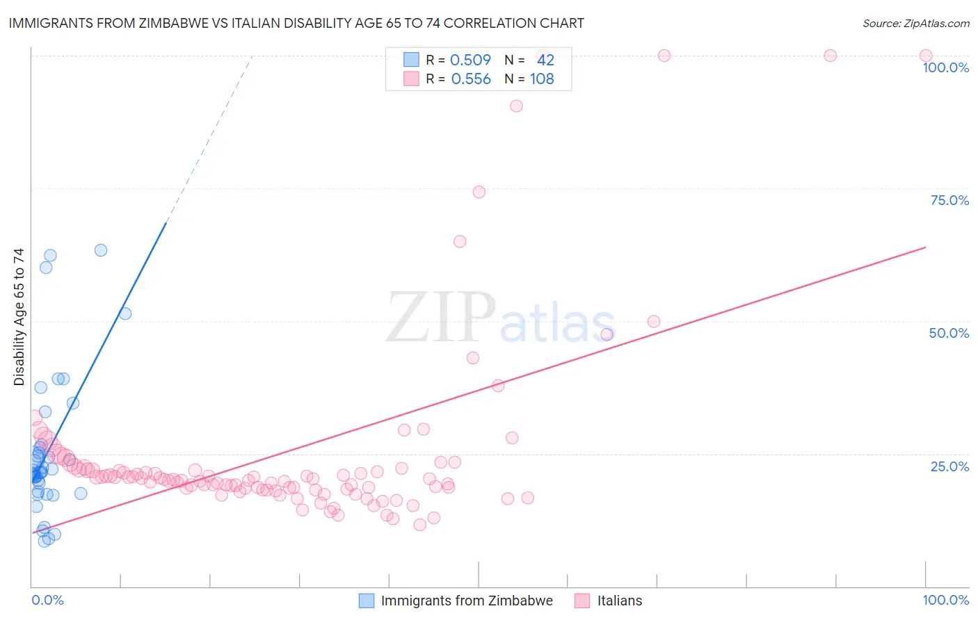 Immigrants from Zimbabwe vs Italian Disability Age 65 to 74