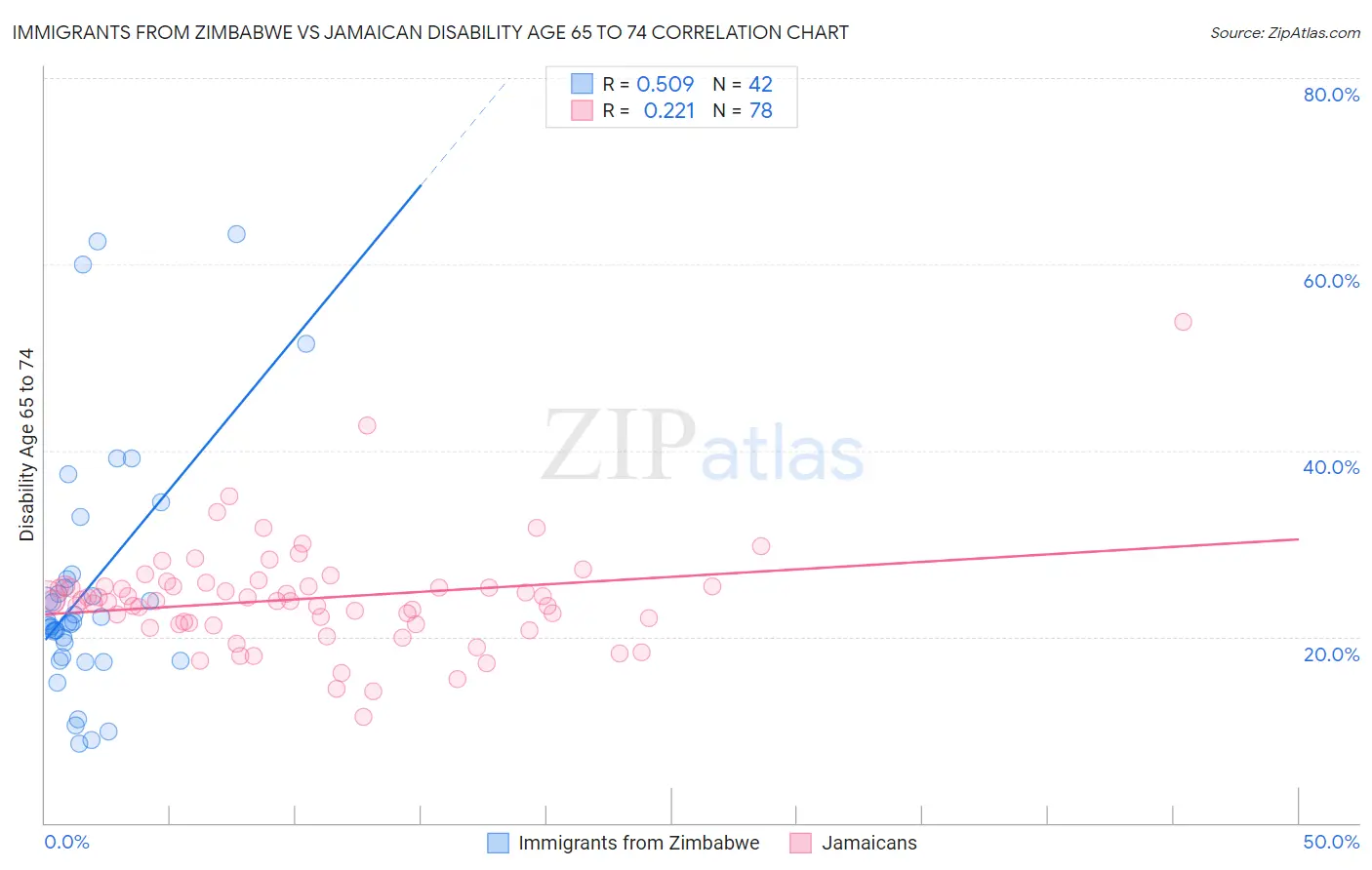 Immigrants from Zimbabwe vs Jamaican Disability Age 65 to 74