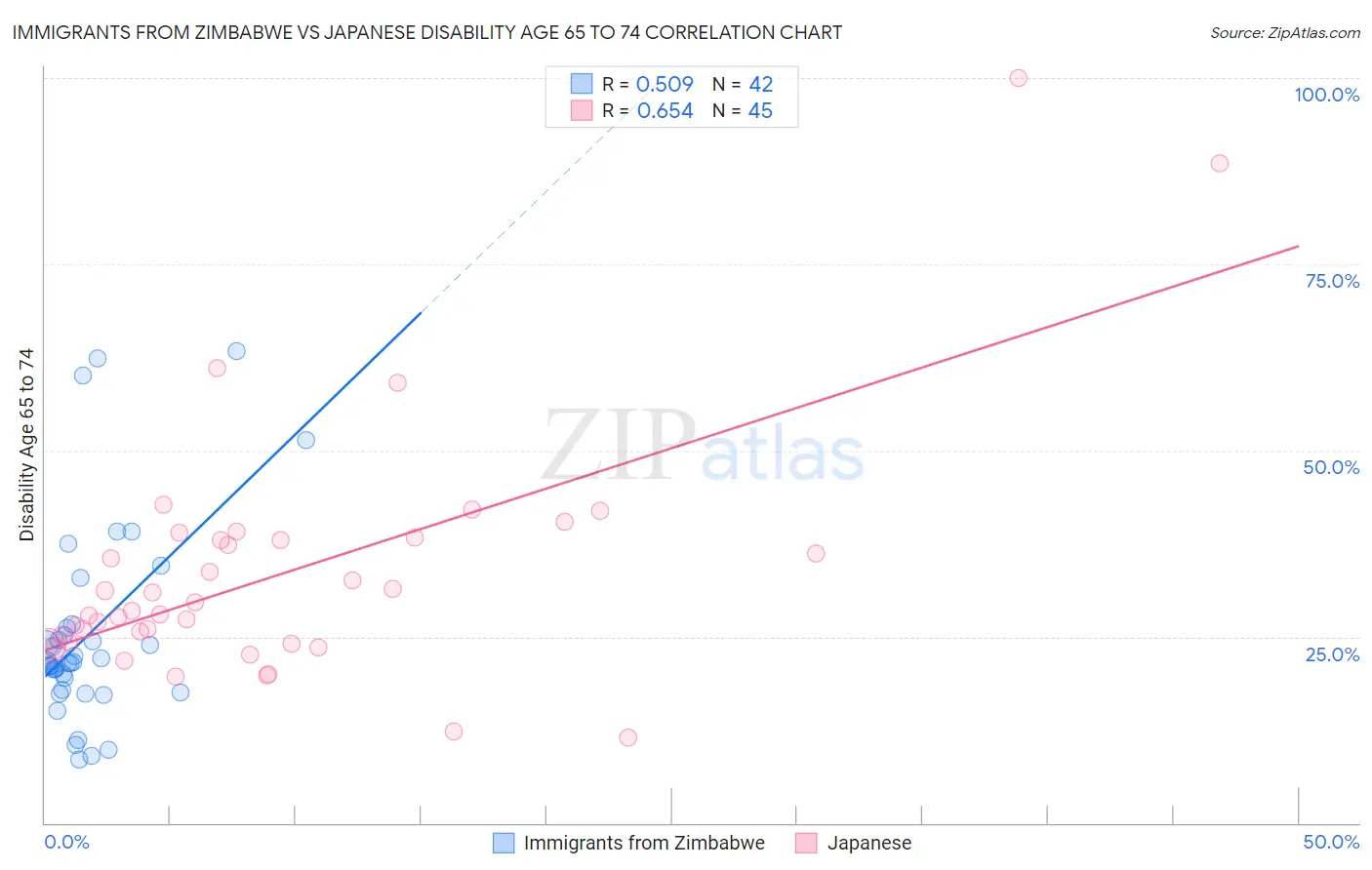 Immigrants from Zimbabwe vs Japanese Disability Age 65 to 74