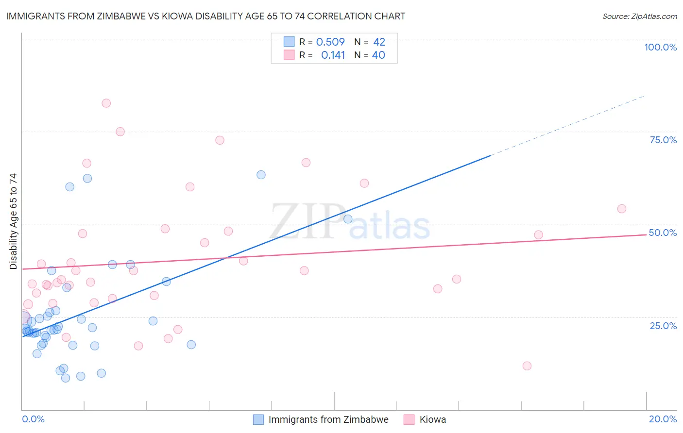 Immigrants from Zimbabwe vs Kiowa Disability Age 65 to 74