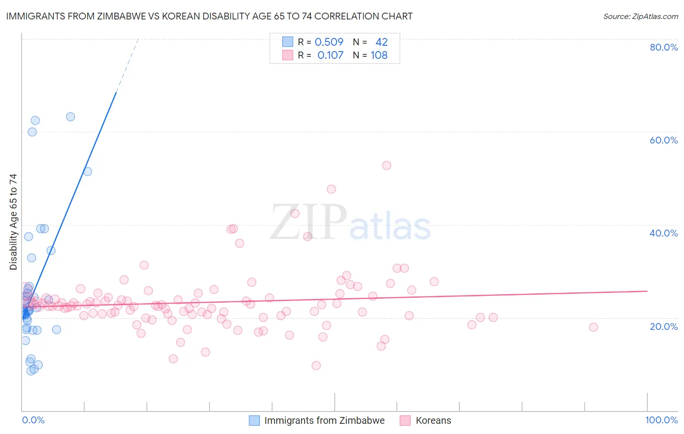 Immigrants from Zimbabwe vs Korean Disability Age 65 to 74