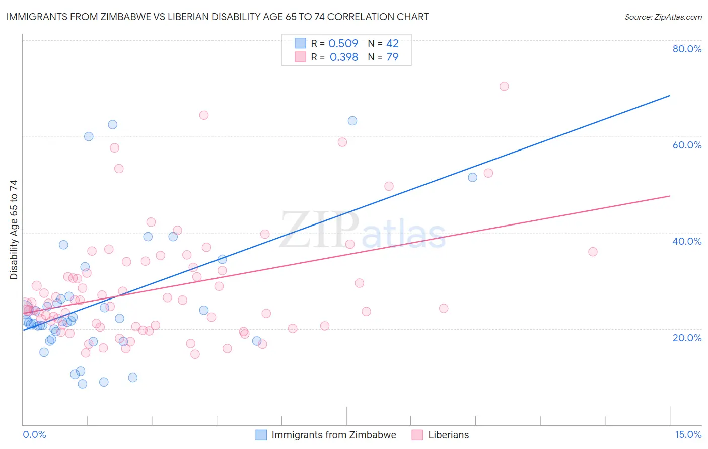 Immigrants from Zimbabwe vs Liberian Disability Age 65 to 74