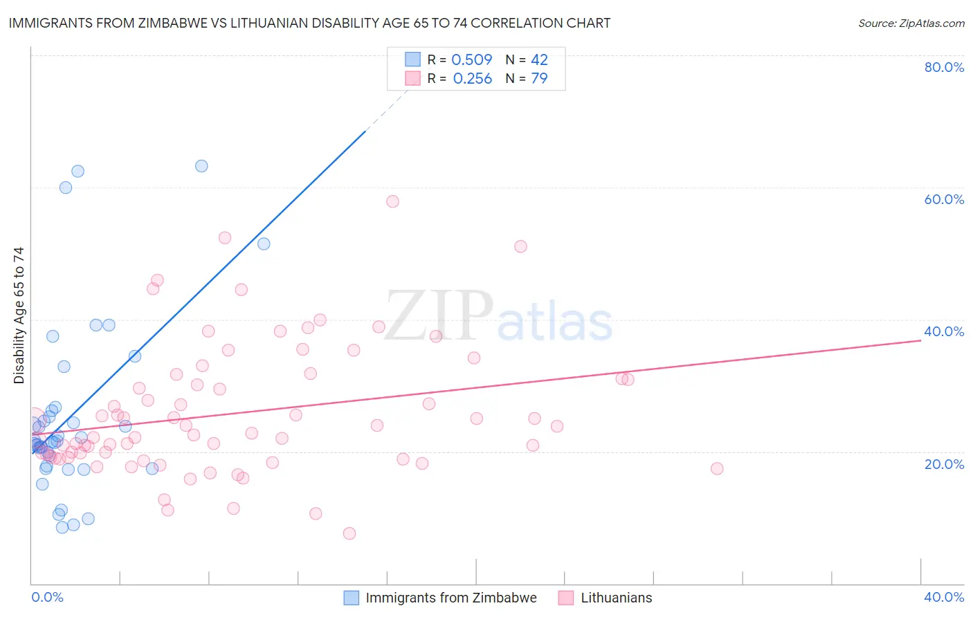 Immigrants from Zimbabwe vs Lithuanian Disability Age 65 to 74