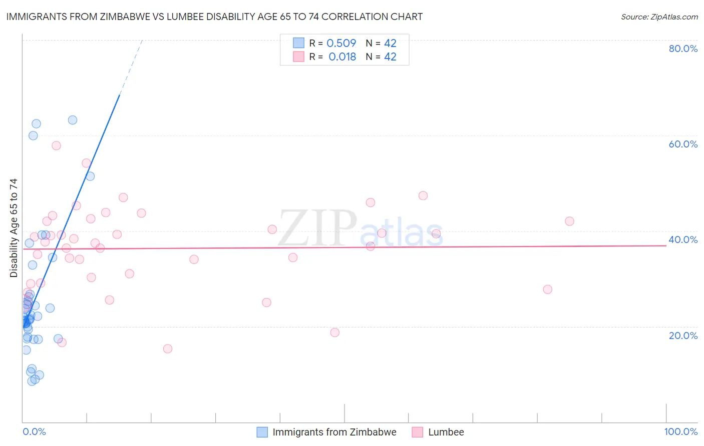 Immigrants from Zimbabwe vs Lumbee Disability Age 65 to 74