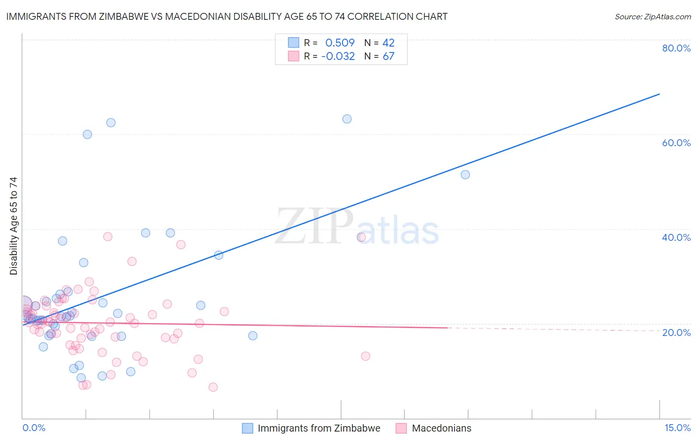 Immigrants from Zimbabwe vs Macedonian Disability Age 65 to 74