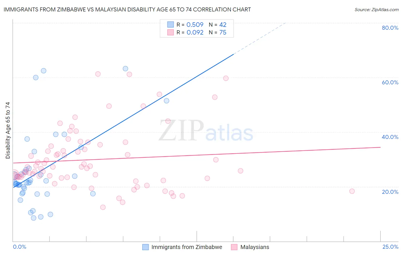 Immigrants from Zimbabwe vs Malaysian Disability Age 65 to 74