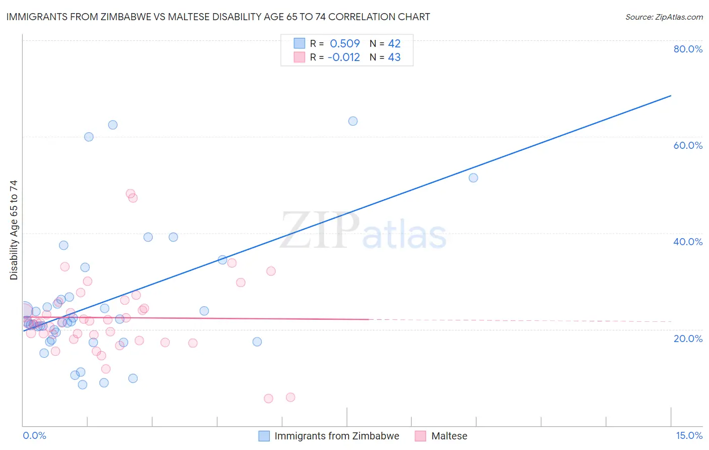 Immigrants from Zimbabwe vs Maltese Disability Age 65 to 74