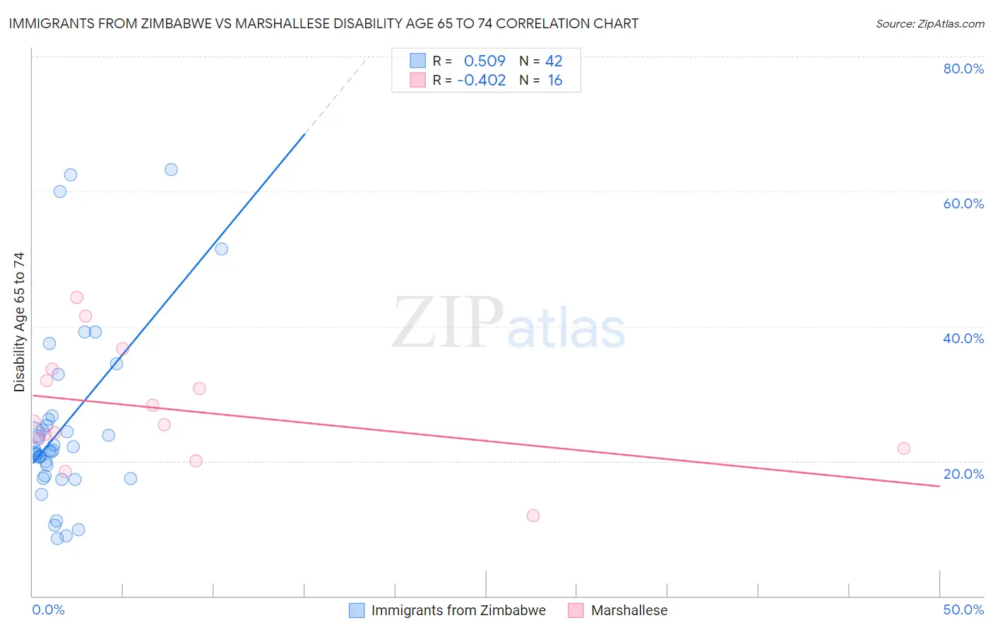 Immigrants from Zimbabwe vs Marshallese Disability Age 65 to 74