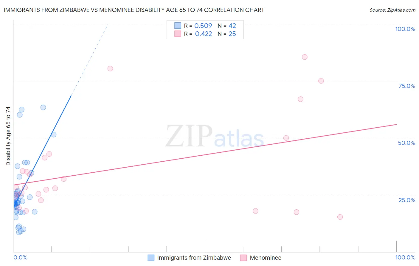 Immigrants from Zimbabwe vs Menominee Disability Age 65 to 74
