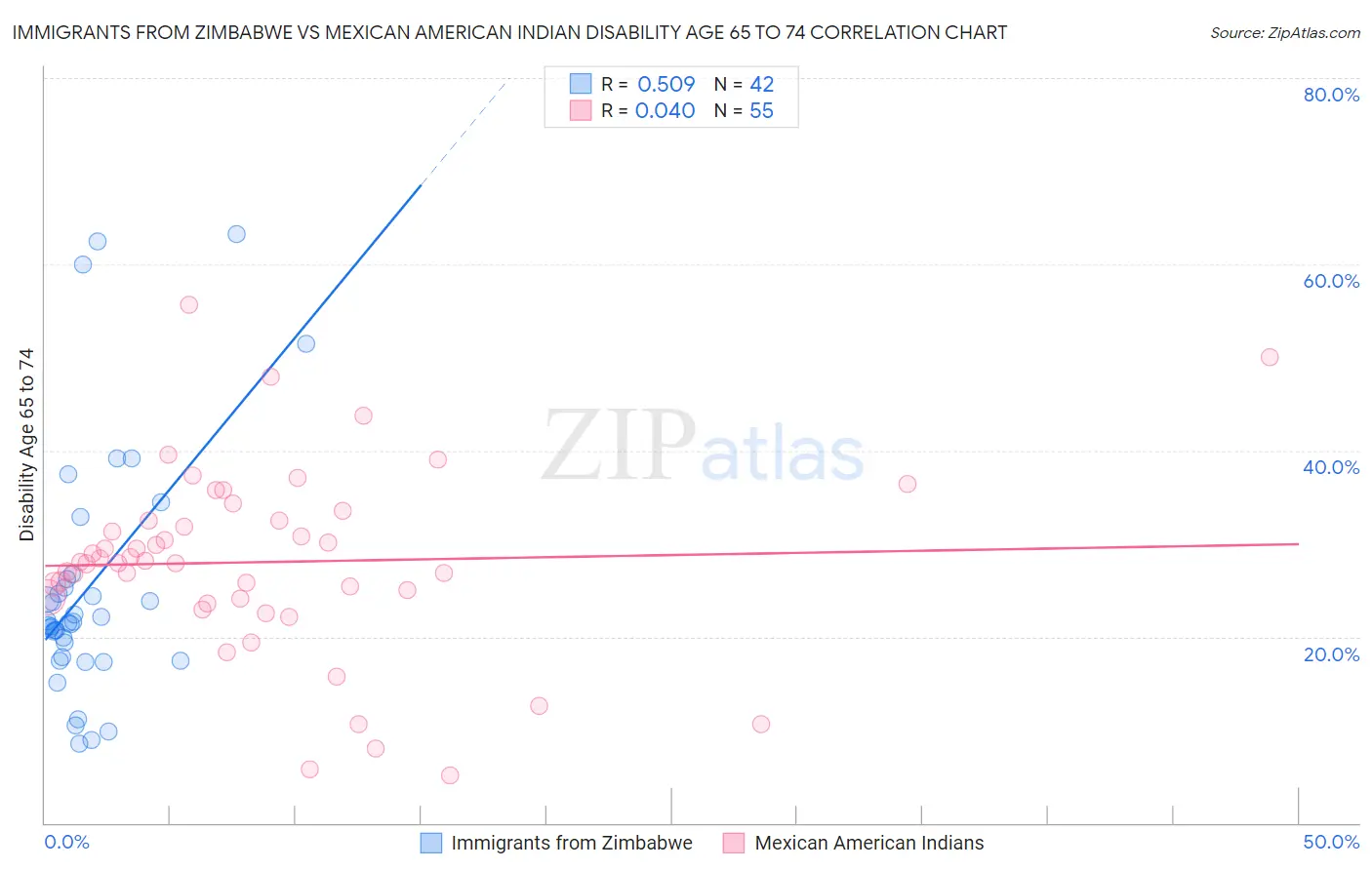 Immigrants from Zimbabwe vs Mexican American Indian Disability Age 65 to 74