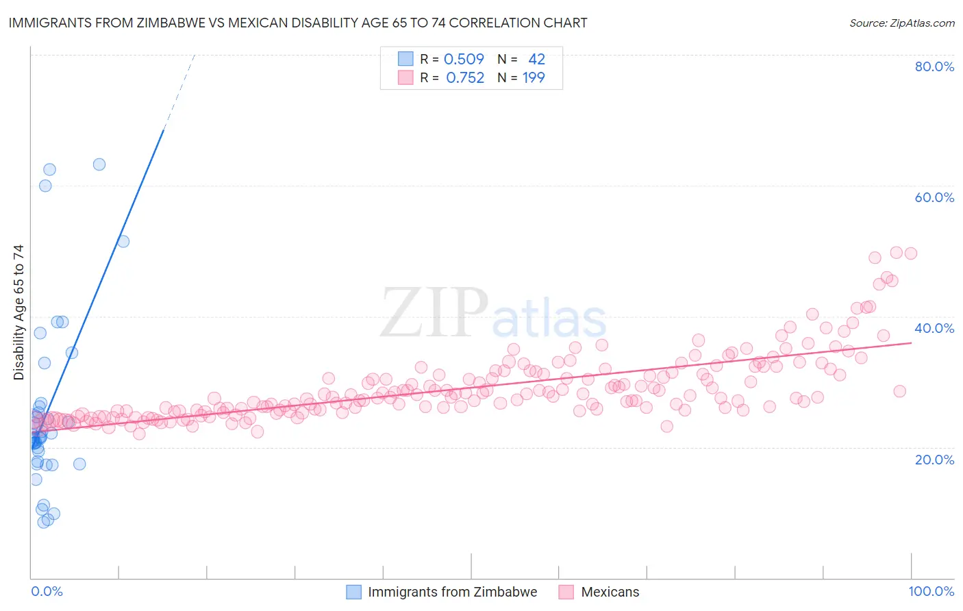 Immigrants from Zimbabwe vs Mexican Disability Age 65 to 74